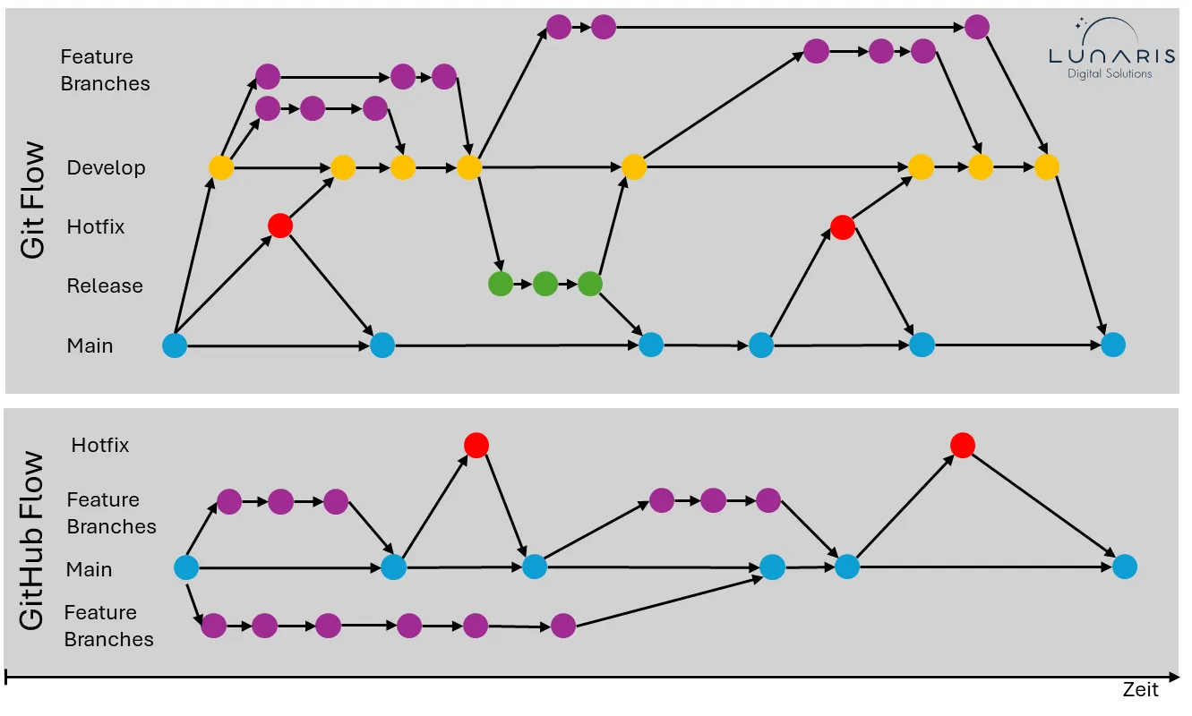 GitFlow vs. GitHub Flow