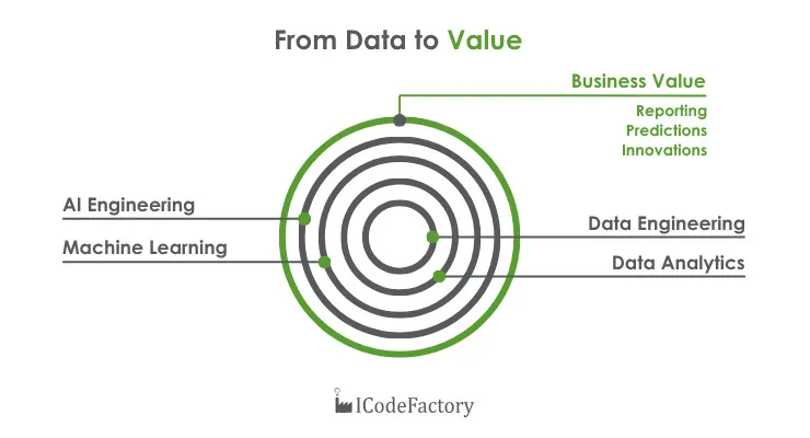 Data Analytics Process