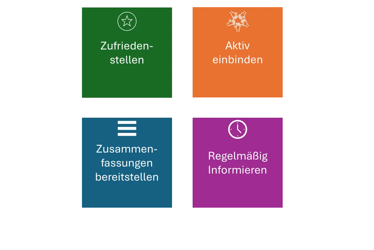 Einfluss-Interesse-Matrix