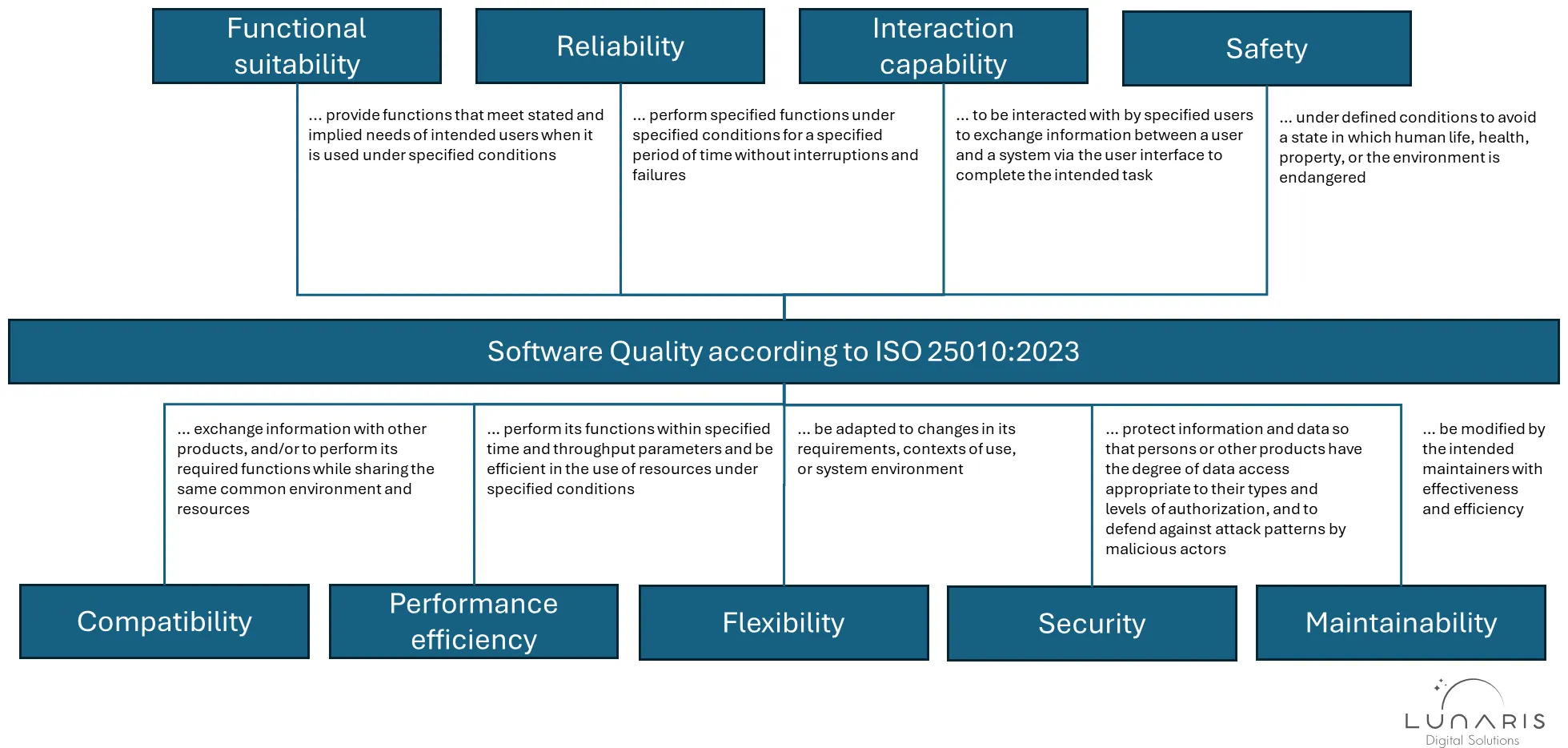 Softwarequalität nach ISO 9126