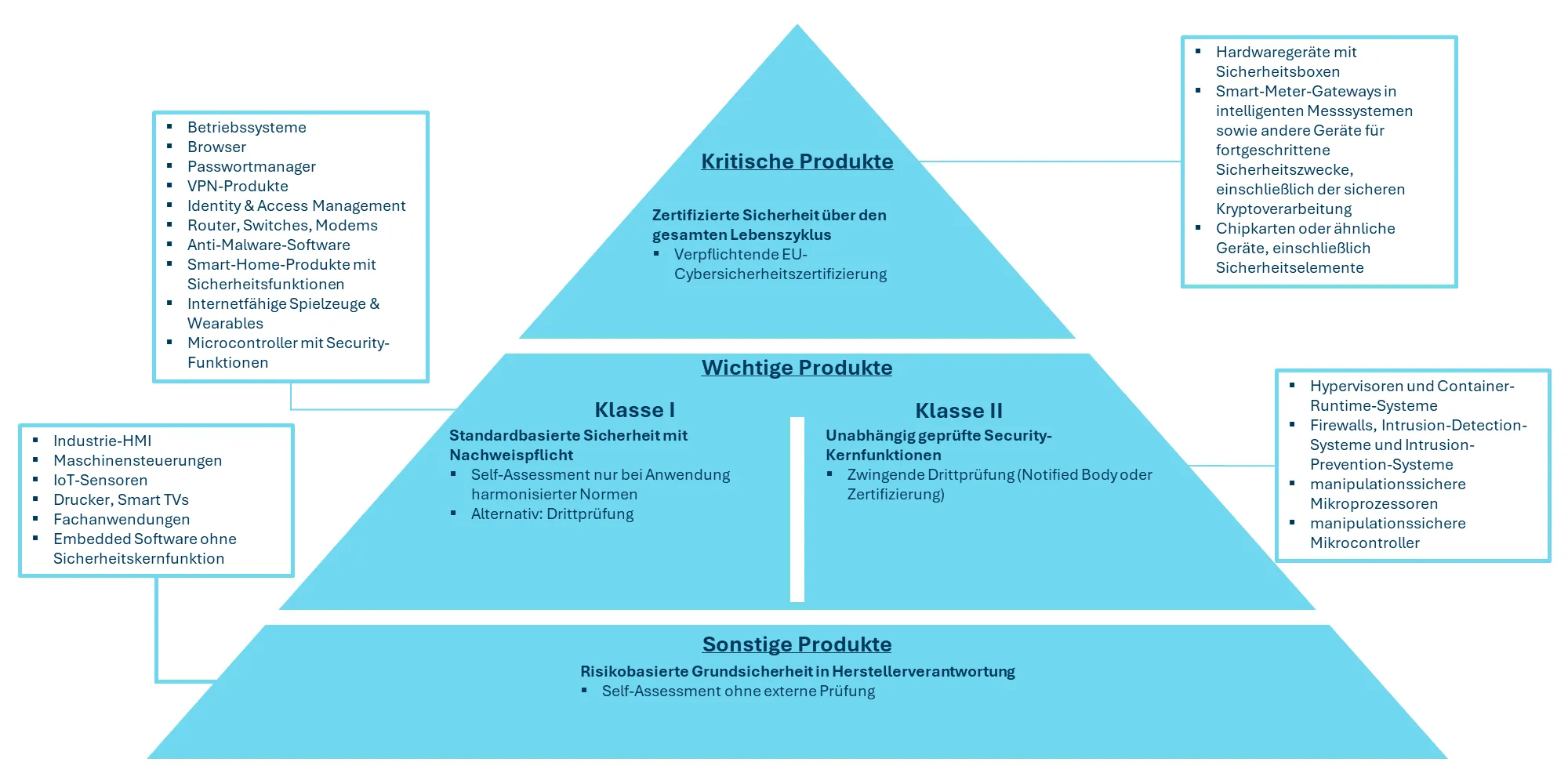 Assessment-Anforderungen je CRA-Produktkategorie