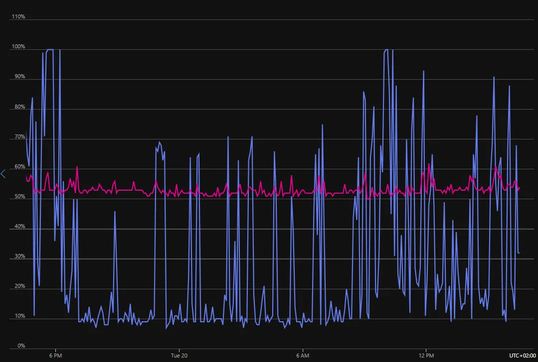 Azure App Service Metrics