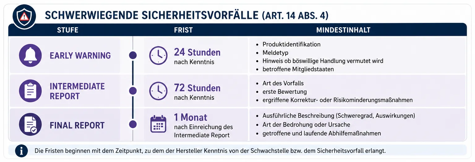 Meldefristen nach Artikel 14 für schwerwiegende Sicherheitsvorfälle