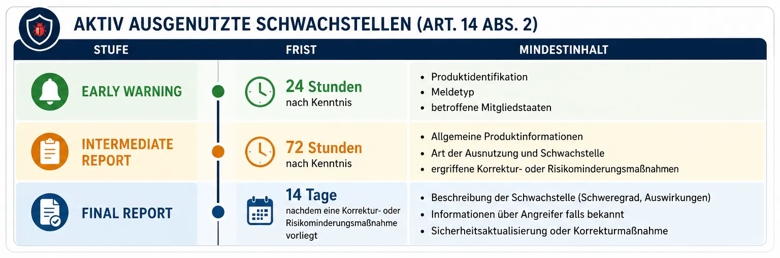 Meldefristen nach Artikel 14 für aktiv ausgenutzte Schwachstellen