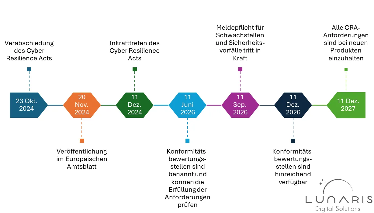 Cyber Resilience Act - Timeline