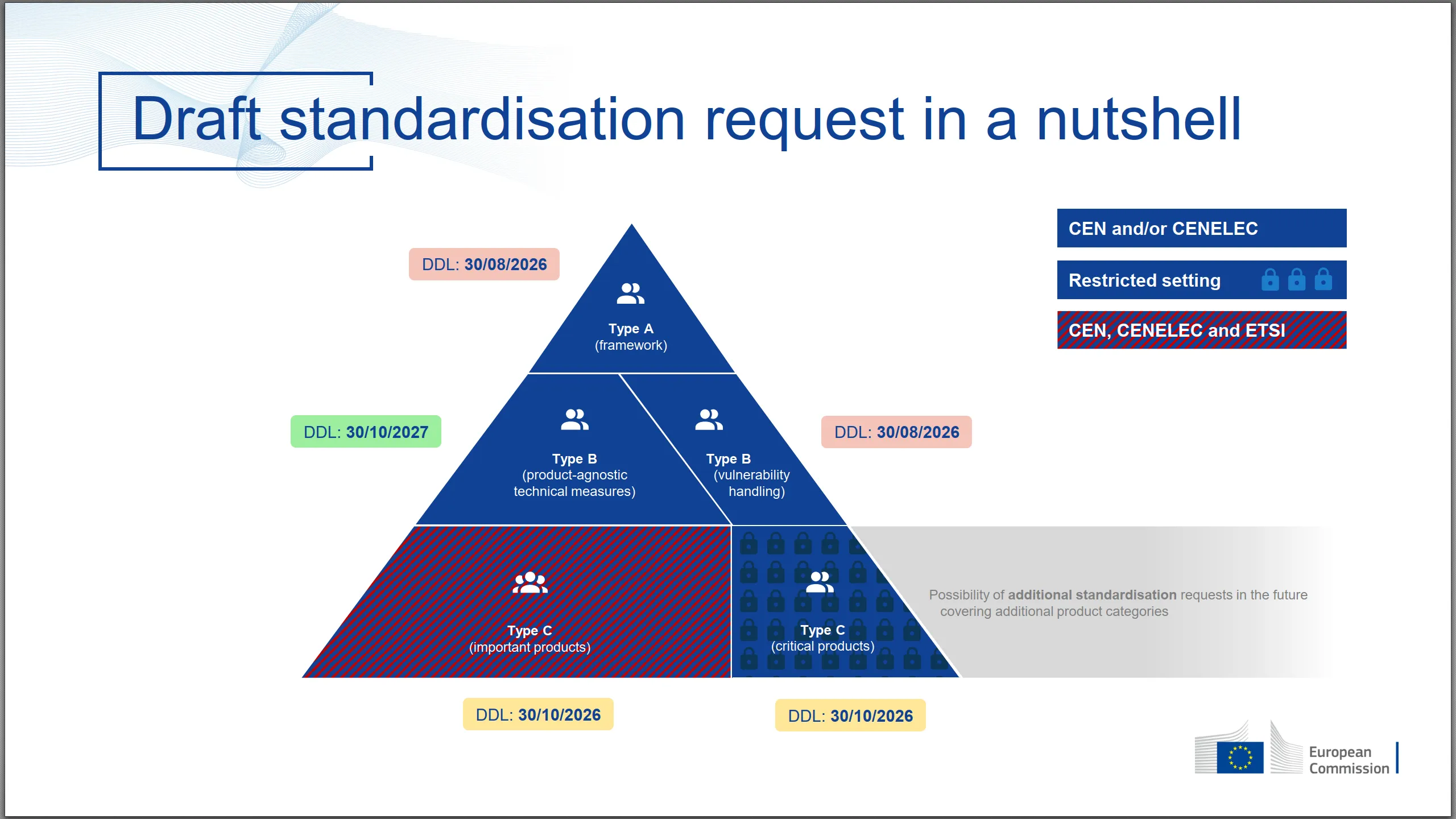 Draft standardisation request in a nutshell