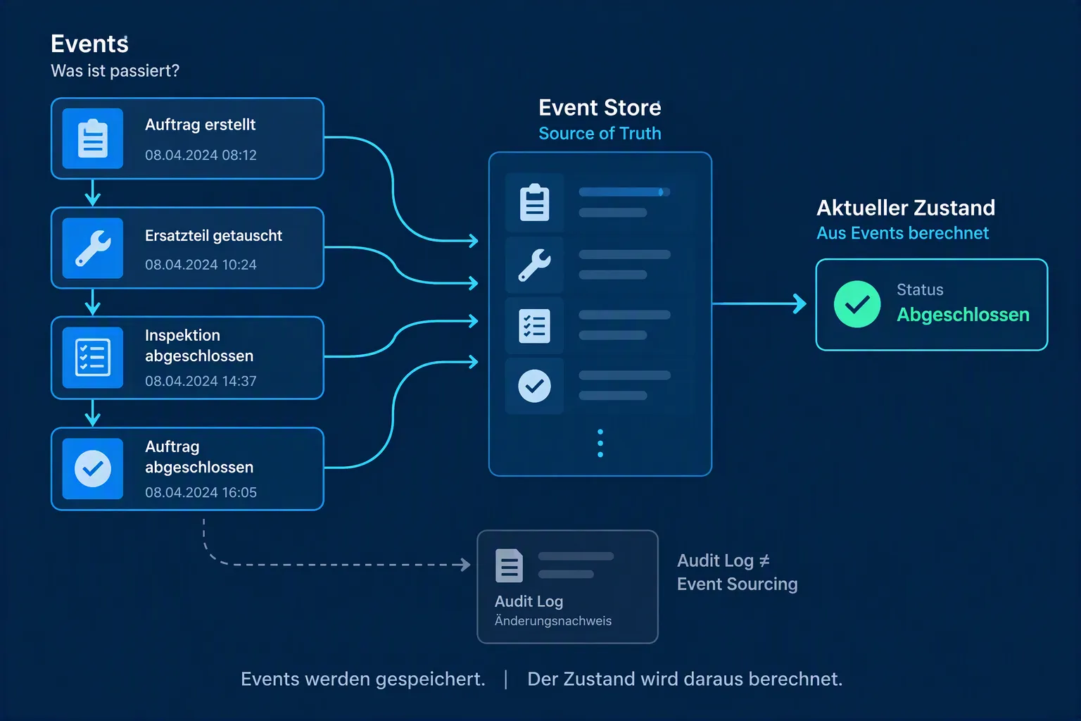 Event-Sourcing-Modell eines Wartungsauftrags mit Events, Event Store, abgeleitetem Zustand und Abgrenzung zum Audit-Log