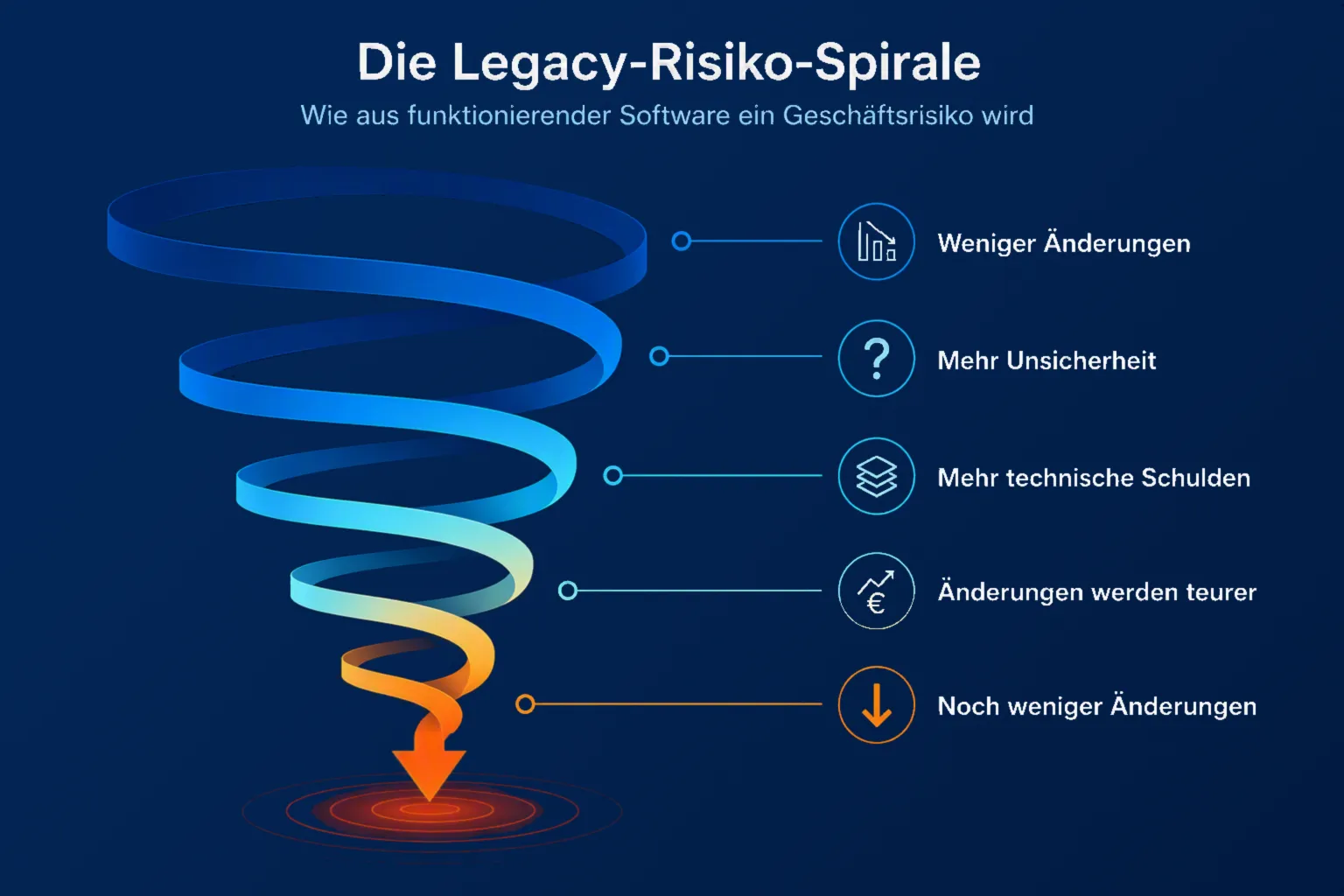 Die Legacy-Risiko-Spirale