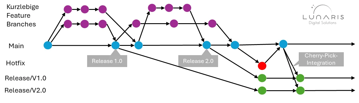 Release Branches und Hotfixes per Cherry Picking