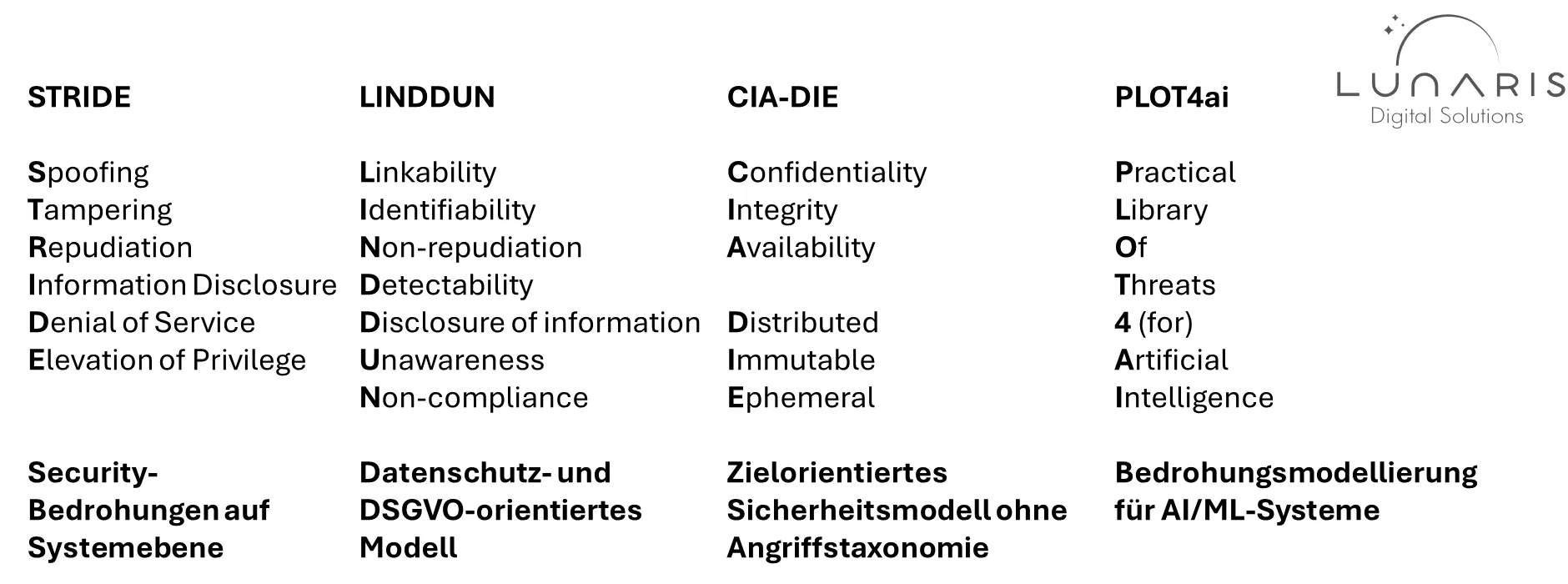 Threat Modeling Methoden